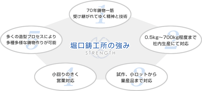 堀口鋳工所の強み